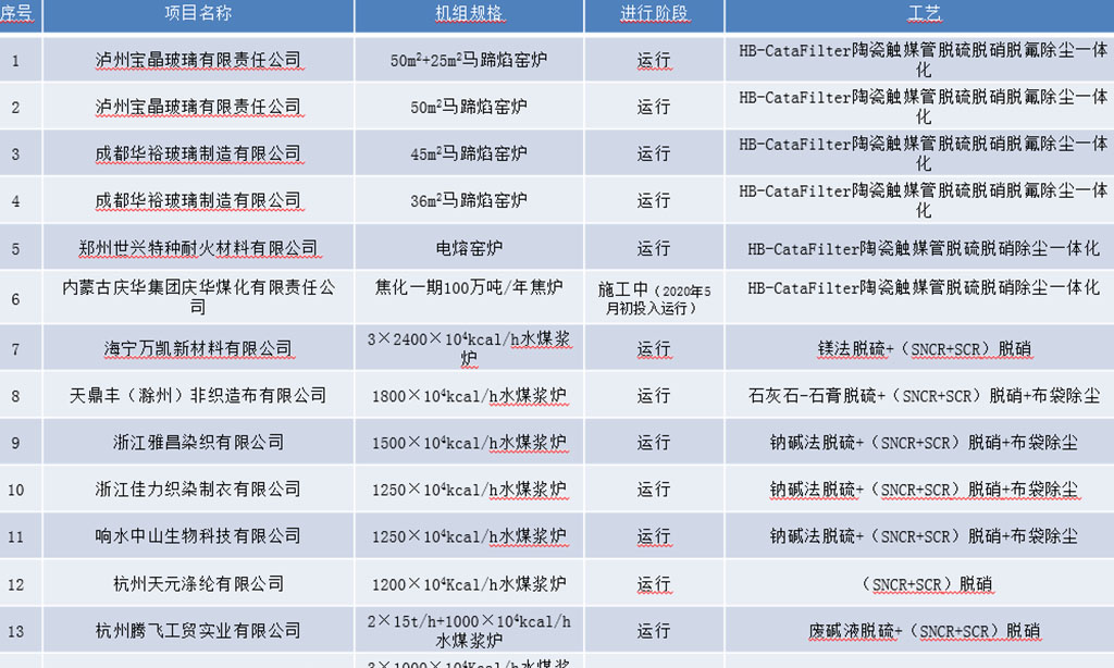脱硫脱硝除尘一体化米兰app官方版web站入口-米兰MiLan（中国）
及常规脱硫脱硝除尘米兰app官方版web站入口-米兰MiLan（中国）
